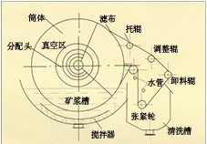 四川折带式真空过滤机